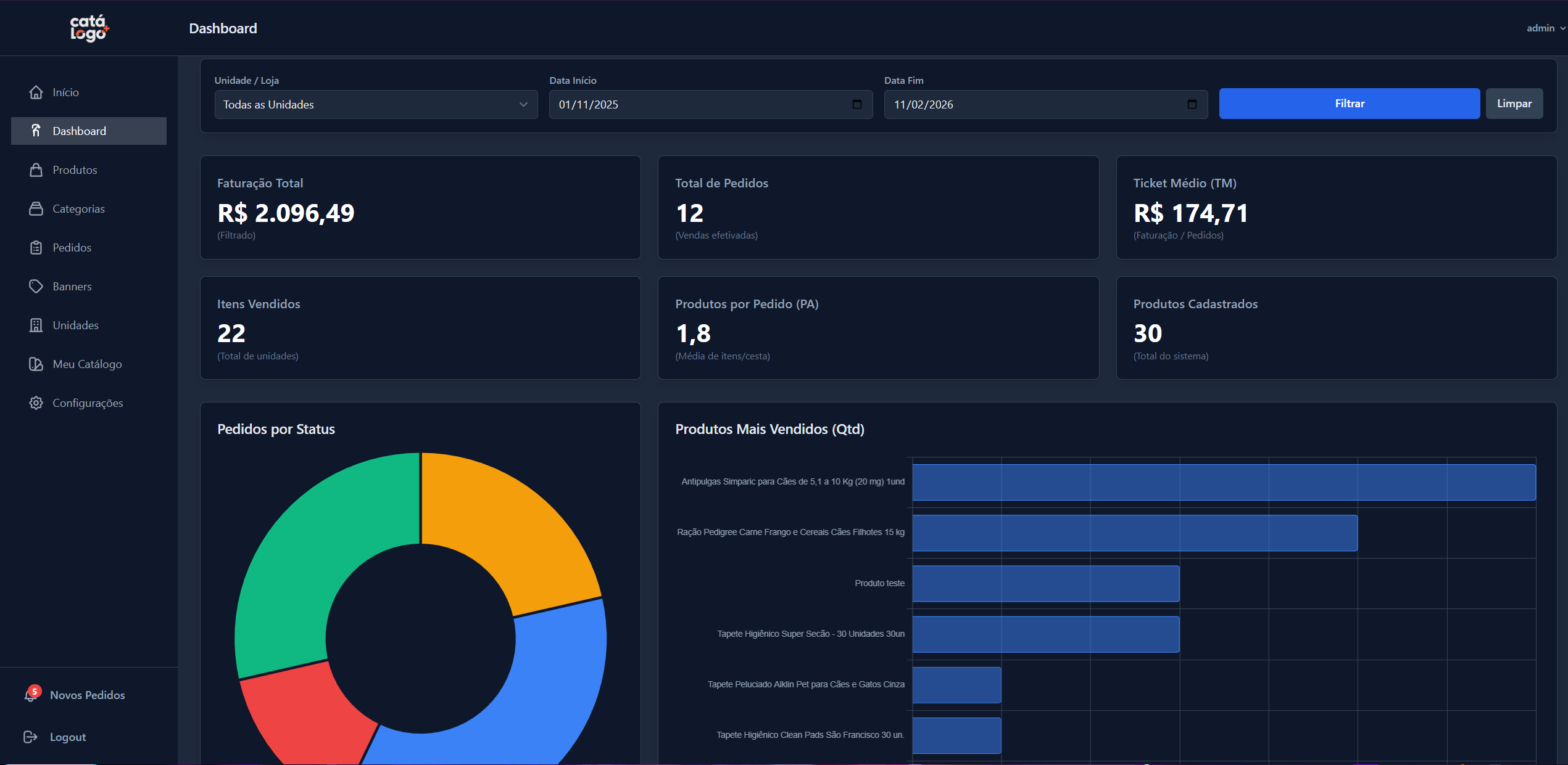 Dashboard com métricas